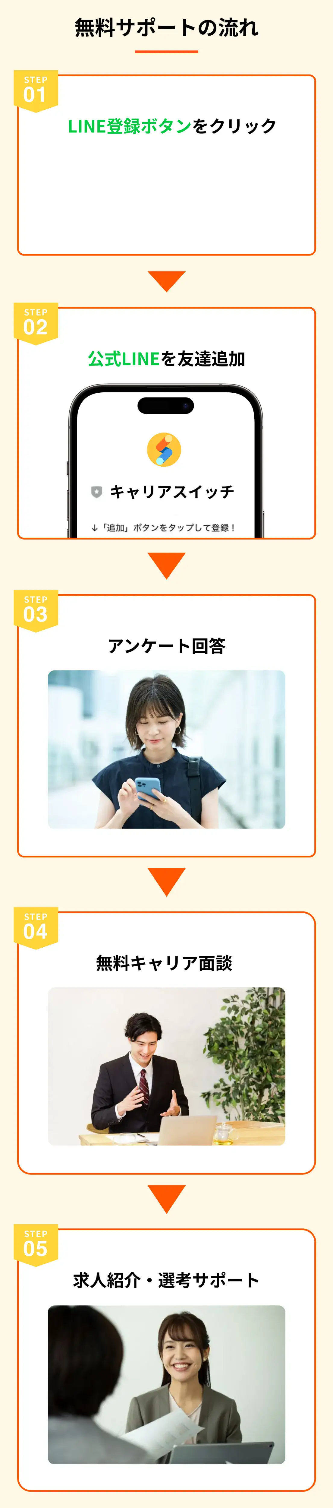 無料サポートの流れ